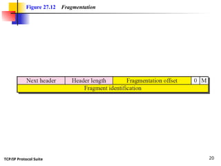 TCP/IP Protocol Suite 20
Figure 27.12 Fragmentation
 