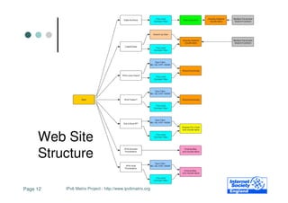 Web Site
     Structure

Page 12   IPv6 Matrix Project - http://www.ipv6matrix.org
 