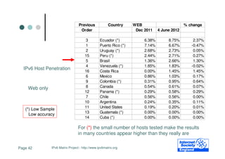 Previous             Country     WEB                        % change
                                   Order                            Dec 2011    4 June 2012

                                      3          Ecuador (*)            6.38%        8.75%        2.37%
                                      1          Puerto Rico (*)        7.14%        6.67%       -0.47%
                                      2          Uruguay (*)            2.68%        2.73%        0.05%
                                      15         Peru (*)               2.44%        2.71%        0.27%
                                      5          Brasil                 1.36%        2.66%        1.30%
                                      4          Venezuela (*)          1.85%        1.83%       -0.02%
  IPv6 Host Penetration               16         Costa Rica             0.00%        1.45%        1.45%
                                      6          Mexico                 0.86%        1.03%        0.17%
                                      9          Colombia (*)           0.31%        0.95%        0.64%
    Web only                          8          Canada                 0.54%        0.61%        0.07%
                                      12         Panama (*)             0.29%        0.58%        0.29%
                                      7          Chile                  0.56%        0.56%        0.00%
                                      10         Argentina              0.24%        0.35%        0.11%
                                      11         United States          0.19%        0.20%        0.01%
   (*) Low Sample
                                      13         Guatemala (*)          0.00%        0.00%        0.00%
     Low accuracy
                                      14         Cuba (*)               0.00%        0.00%        0.00%

                                 For (*) the small number of hosts tested make the results
                                 in many countries appear higher than they really are

Page 42        IPv6 Matrix Project - http://www.ipv6matrix.org
 