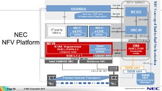 Page 50 © NEC Corporation 2015
NEC
NFV Platform
 