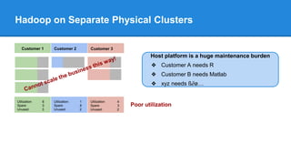 !
Node Manager
Customer A
Task 1
Customer B
Task 1
Containers on YARN
Node Manager Spawned Tasks as Containers
Container Virtualization
Customer A
Task 2
Customer C
Task 1
Tasks representing the same job share the same container
 
