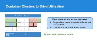 Global Pool of Resources
Global Utilization: 11
Spare: 16
Unused: 0
Container Clusters to Drive Utilization
Each customer gets a container image
❖ Encapsulates customer specific software and
configuration
❖ Host platform remains lean and simple
Densely pack containers together
 