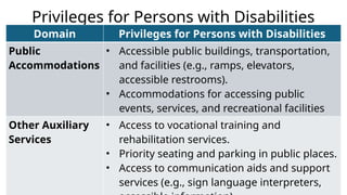 Privileges for Persons with Disabilities
Domain Privileges for Persons with Disabilities
Public
Accommodations
• Accessible public buildings, transportation,
and facilities (e.g., ramps, elevators,
accessible restrooms).
• Accommodations for accessing public
events, services, and recreational facilities
Other Auxiliary
Services
• Access to vocational training and
rehabilitation services.
• Priority seating and parking in public places.
• Access to communication aids and support
services (e.g., sign language interpreters,
 
