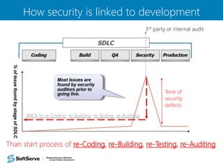 How security is linked to development 
3rd party or internal audit 
Tone of 
security 
defects 
BACK to re-Coding, re-Building, re-Testing, re-Auditing 
Than start process of re-Coding, re-Building, re-Testing, re-Auditing 
 