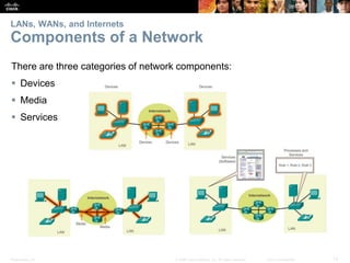 LANs, WANs, and Internets 
Components of a Network 
There are three categories of network components: 
 Devices 
 Media 
 Services 
Presentation_ID © 2008 Cisco Systems, Inc. All rights reserved. Cisco Confidential 12 
 