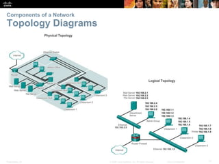 Components of a Network 
Topology Diagrams 
Presentation_ID © 2008 Cisco Systems, Inc. All rights reserved. Cisco Confidential 17 
 