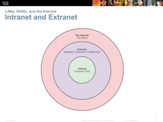 LANs, WANs, and the Internet 
Intranet and Extranet 
Presentation_ID © 2008 Cisco Systems, Inc. All rights reserved. Cisco Confidential 22 
 