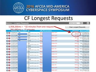 CF Longest Requests
1,958,266ms = ~32 minutes from one request
391,692ms = ~7 minutes
 