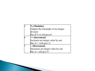 5 % (Modulus)
Outputs the remainder of an integer
division
Ex: B % A will give 0
6 ++ (Increment)
Increases an integer value by one
Ex: A++ will give 11
7 -- (Decrement)
Decreases an integer value by one
Ex: A-- will give 9
 