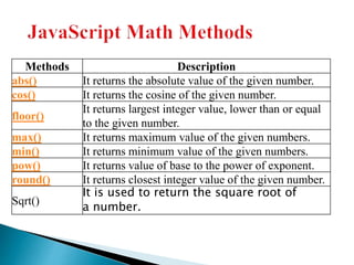 Methods Description
abs() It returns the absolute value of the given number.
cos() It returns the cosine of the given number.
floor()
It returns largest integer value, lower than or equal
to the given number.
max() It returns maximum value of the given numbers.
min() It returns minimum value of the given numbers.
pow() It returns value of base to the power of exponent.
round() It returns closest integer value of the given number.
Sqrt()
It is used to return the square root of
a number.
 