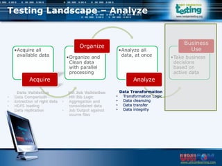 www.unicomlearning.com
www.nextgentesting.org
Testing Landscape – Analyze
•Acquire all
available data
Acquire
•Organize and
Clean data
with parallel
processing
Organize
•Analyze all
data, at once
Analyze
•Take business
decisions
based on
active data
Business
Use
Data Validation
• Data Comparison
• Extraction of right data
• HDFS loading
• Data replication
MR Job Validation
• MR Job Logic
• Aggregation and
consolidated data
• Job Output against
source files
Data Transformation
• Transformation Logic
• Data cleansing
• Data transfer
• Data integrity
 