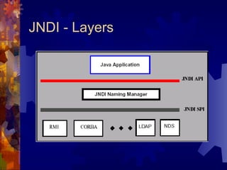 JNDI - Layers 
