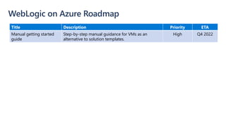 WebLogic on Azure Roadmap
Title Description Priority ETA
Manual getting started
guide
Step-by-step manual guidance for VMs as an
alternative to solution templates.
High Q4 2022
 