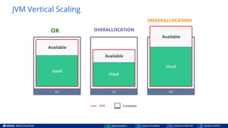 UNDERALLOCATION
JVM Vertical Scaling
OK OVERALLOCATION
 