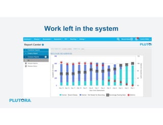 Work left in the system
 