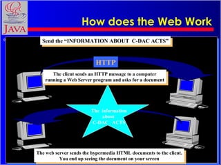 How does the Web Work HTTP Send the “INFORMATION ABOUT  C-DAC ACTS” The  information about  C-DAC  ACTS The client sends an HTTP message to a computer running a Web Server program and asks for a document The web server sends the hypermedia HTML documents to the client. You end up seeing the document on your screen 