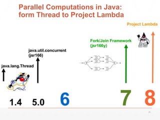 Parallel Computations in Java:
form Thread to Project Lambda
25
 