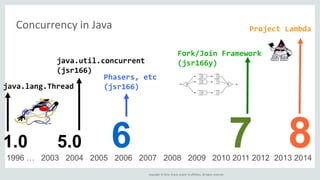 Copyright © 2014, Oracle and/or its affiliates. All rights reserved.
1996 … 2003 2004 2005 2006 2007 2008 2009 2010 2011 2012 2013 2014
1.0 5.0 6 7 8
java.lang.Thread
java.util.concurrent
(jsr166)
Fork/Join Framework
(jsr166y)
Project LambdaConcurrency in Java
Phasers, etc
(jsr166)
 