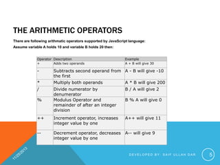 THE ARITHMETIC OPERATORS
There are following arithmatic operators supported by JavaScript language:
Assume variable A holds 10 and variable B holds 20 then:
Operator Description
+
Adds two operands

Example
A + B will give 30

-

Subtracts second operand from A - B will give -10
the first

*

Multiply both operands

A * B will give 200

/

Divide numerator by
denumerator
Modulus Operator and
remainder of after an integer
division

B / A will give 2

++

Increment operator, increases
integer value by one

A++ will give 11

--

Decrement operator, decreases
integer value by one

A-- will give 9

%

B % A will give 0

DEVELOPED BY: SAIF ULLAH DAR

5

 