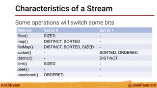 @JosePaumard 
#J8Stream 
Characteristics of a Stream 
Some operations will switch some bits 
Method 
Set to 0 
Set to 1 
filter() 
SIZED 
- 
map() 
DISTINCT, SORTED 
- 
flatMap() 
DISTINCT, SORTED, SIZED 
- 
sorted() 
- 
SORTED, ORDERED 
distinct() 
- 
DISTINCT 
limit() 
SIZED 
- 
peek() 
- 
- 
unordered() 
ORDERED 
-  