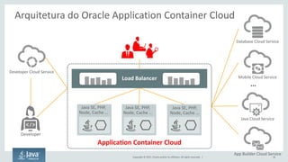 Copyright	©	2017, Oracle	and/or	its	affiliates.	All	rights	reserved.		| 16
Arquitetura do	Oracle	Application	Container	Cloud
Developer
Application	Container	Cloud	
Java	SE,	PHP,	
Node,	Cache	…
Java	SE,	PHP,	
Node,	Cache	…
Load	Balancer
…
App	Builder	Cloud	Service
Mobile	Cloud	Service
Database	Cloud	Service
Java	Cloud	Service
Developer	Cloud	Service
Java	SE,	PHP,	
Node,	Cache	…
 