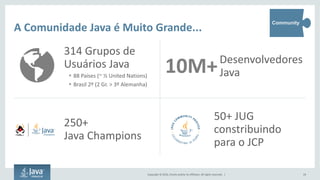 Copyright	©	2016, Oracle	and/or	its	affiliates.	All	rights	reserved.		|
A	Comunidade	Java	é	Muito	Grande...
314 Grupos	de	
Usuários	Java
§ 88	Países	(~	½	United	Nations)
§ Brasil	2º	(2	Gr.	>	3º	Alemanha)
10M+Desenvolvedores
Java
250+	
Java	Champions
50+	JUG	
constribuindo
para	o	JCP
24
Community
 
