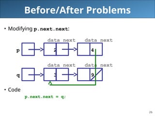 26
Before/After Problems
• Modifying p.next.next:
data next data next
p 2 4
data next data next
q 3 9
• Code
p.next.next = q;
 