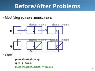 30
Before/After Problems
• Modifying p.next.next.next:
data next data next
p 2 4
data next data next
q 3 9
• Code
p.next.next = q;
q = q.next;
p.next.next.next = null;
 
