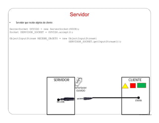 http://publicationslist.org/junio
• Servidor que recebe objetos do cliente:
ServerSocket OUVIDO = new ServerSocket(8008);
Socket SERVIDOR_SOCKET = OUVIDO.accept();
ObjectInputStream RECEBE_OBJETO = new ObjectInputStream(
SERVIDOR_SOCKET.getInputStream());
Servidor
ServerSocket
OUVIDO
RECEBE
SERVIDOR CLIENTE
ENVIA
 