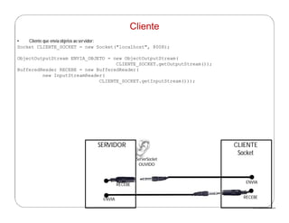 http://publicationslist.org/junio
• Cliente que envia objetos ao servidor:
Socket CLIENTE_SOCKET = new Socket("localhost", 8008);
ObjectOutputStream ENVIA_OBJETO = new ObjectOutputStream(
CLIENTE_SOCKET.getOutputStream());
BufferedReader RECEBE = new BufferedReader(
new InputStreamReader(
CLIENTE_SOCKET.getInputStream()));
Cliente
ServerSocket
OUVIDO
SERVIDOR CLIENTE
Socket
RECEBE
ENVIA RECEBE
ENVIA
 