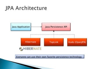 Java Application Java Persistence API Hibernate TopLink Kodo (OpenJPA) Everyone can use their own favorite persistence technology 