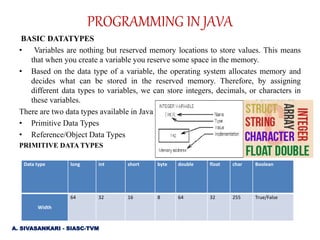 BASIC DATATYPES
• Variables are nothing but reserved memory locations to store values. This means
that when you create a variable you reserve some space in the memory.
• Based on the data type of a variable, the operating system allocates memory and
decides what can be stored in the reserved memory. Therefore, by assigning
different data types to variables, we can store integers, decimals, or characters in
these variables.
There are two data types available in Java
• Primitive Data Types
• Reference/Object Data Types
PRIMITIVE DATA TYPES
Data type long int short byte double float char Boolean
Width
64 32 16 8 64 32 255 True/False
PROGRAMMING IN JAVA
A. SIVASANKARI - SIASC-TVM
 