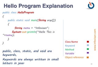 Hello Program Explanation
public class HelloProgram
{
public static void main(String args[])
{
String name = “Infoviaan”;
System.out.println(“Hello This is
”+name);
}
}
public, class, static, and void are
keywords,
Keywords are always written in small
letters in java.
Class Name
Keyword
Method
Variable
Object reference
30
www.infoviaan.com
 