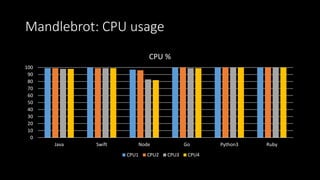 Mandlebrot: CPU usage
0
10
20
30
40
50
60
70
80
90
100
Java Swift Node Go Python3 Ruby
CPU %
CPU1 CPU2 CPU3 CPU4
 