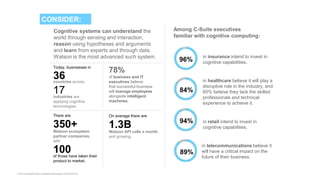© 2015 INTERNATIONAL BUSINESS MACHINES CORPORATION
CONSIDER:
Cognitive systems can understand the
world through sensing and interaction,
reason using hypotheses and arguments
and learn from experts and through data.
Watson is the most advanced such system.
Today, businesses in
countries across.
There are
Watson ecosystem
partner companies,
with
78%
of business and IT
executives believe
that successful business
will manage employees
alongside intelligent
machines.
On average there are
Among C-Suite executives
familiar with cognitive computing:
96%
84%
94%
89%
in insurance intend to invest in
cognitive capabilities.
in healthcare believe it will play a
disruptive role in the industry, and
60% believe they lack the skilled
professionals and technical
experience to achieve it.
in retail intend to invest in
cognitive capabilities.
in telecommunications believe it
will have a critical impact on the
future of their business.
36
17industries are
applying cognitive
technologies.
350+
100of those have taken their
product to market.
1.3BWatson API calls a month
and growing.
 