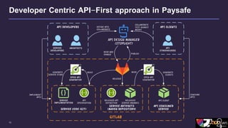 15
Developer Centric API-First approach in Paysafe
 