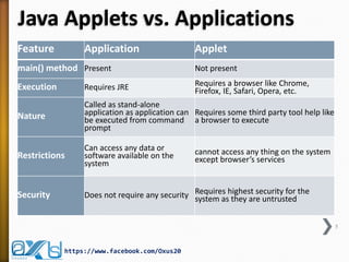 Java Applets vs. Applications 
Feature 
Application 
Applet 
main() method 
Present 
Not present 
Execution 
Requires JRE 
Requires a browser like Chrome, Firefox, IE, Safari, Opera, etc. 
Nature 
Called as stand-alone application as application can be executed from command prompt 
Requires some third party tool help like a browser to execute 
Restrictions 
Can access any data or software available on the system 
cannot access any thing on the system except browser’s services 
Security 
Does not require any security 
Requires highest security for the system as they are untrusted 
5 
https://www.facebook.com/Oxus20  
