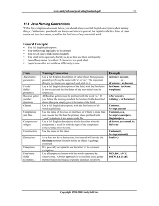 www.AmbySoft.com/javaCodingStandards.pdf                                         53




11.1 Java Naming Conventions
With a few exceptions discussed below, you should always use full English descriptors when naming
things. Furthermore, you should use lower case letters in general, but capitalize the first letter of class
names and interface names, as well as the first letter of any non-initial word.


General Concepts:
•   Use full English descriptors
•   Use terminology applicable to the domain
•   Use mixed case to make names readable
•   Use short forms sparingly, but if you do so then use them intelligently
•   Avoid long names (less than 15 characters is a good idea)
•   Avoid names that are similar or differ only in case



Item               Naming Convention                                                    Example
Arguments/         Use a full English description of value/object being passed,         customer, account,
parameters         possibly prefixing the name with ‘a’ or ‘an.’ The important                   - or -
                   thing is to choose one approach and stick to it.                     aCustomer, anAccount
Fields/            Use a full English description of the field, with the first letter   firstName, lastName,
fields/            in lower case and the first letter of any non-initial word in        warpSpeed
properties         uppercase.
Boolean getter     All boolean getters must be prefixed with the word ‘is.’ If          isPersistent(),
member             you follow the naming standard for boolean fields described          isString(), isCharacter()
functions          above then you simply give it the name of the field.
Classes            Use a full English description, with the first letters of all        Customer,
                   words capitalized.                                                   SavingsAccount
Compilation        Use the name of the class or interface, or if there is more than     Customer.java,
unit files         one class in the file than the primary class, prefixed with          SavingsAccount.java,
                   ‘.java’ to indicate it is a source code file.                        Singleton.java
Components/        Use a full English description which describes what the              okButton, customerList,
widgets            component is used for with the type of the component                 fileMenu
                   concatenated onto the end.
Constructors       Use the name of the class.                                           Customer(),
                                                                                        SavingsAccount()
Destructors        Java does not have destructors, but instead will invoke the          finalize()
                   finalize() member function before an object is garbage
                   collected.
Exceptions         It is generally accepted to use the letter ‘e’ to represent          e
                   exceptions.
Final static       Use all uppercase letters with the words separated by                MIN_BALANCE,
fields             underscores. A better approach is to use final static getter         DEFAULT_DATE
(constants)        member functions because it greatly increases flexibility.




                                     Copyright 1998-2000 AmbySoft Inc.
 