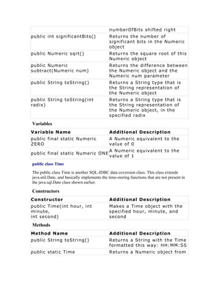 numberOfBits shifted right
public int significantBits()                 Returns the number of
                                             significant bits in the Numeric
                                             object
public Numeric sqrt()                        Returns the square root of this
                                             Numeric object
public Numeric                               Returns the difference between
subtract(Numeric num)                        the Numeric object and the
                                             Numeric num parameter
public String toString()                     Returns a String type that is
                                             the String representation of
                                             the Numeric object
public String toString(int                   Returns a String type that is
radix)                                       the String representation of
                                             the Numeric object, in the
                                             specified radix
Variables
Variable Name                                Additional Description
public final static Numeric                  A Numeric equivalent to the
ZERO                                         value of 0
                                             A Numeric equivalent to the
public final static Numeric ONE
                                             value of 1
public class Time
The public class Time is another SQL-JDBC data coversion class. This class extends
java.util.Date, and basically implements the time-storing functions that are not present in
the java.sql.Date class shown earlier.

Constructors
Constructor                                  Additional Description
public Time(int hour, int                    Makes a Time object with the
minute,                                      specified hour, minute, and
int second)                                  second
Methods
Method Name                                  Additional Description
public String toString()                     Returns a String with the Time
                                             formatted this way: HH:MM:SS
public static Time                           Returns a Numeric object from
 