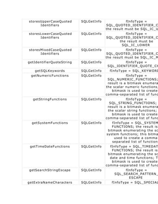 storesUpperCaseQuoted      SQLGetInfo              fInfoType =
      Identifiers                       SQL_QUOTED_IDENTIFIER_C
                                        the result must be SQL_IC_U
storesLowerCaseQuoted      SQLGetInfo            fInfoType =
      Identifiers                       SQL_QUOTED_IDENTIFIER_C
                                              the result must be
                                               SQL_IC_LOWER
storesMixedCaseQuoted      SQLGetInfo              fInfoType =
      Identifiers                       SQL_QUOTED_IDENTIFIER_C
                                        the result must be SQL_IC_M
getIdentifierQuoteString   SQLGetInfo           fInfoType =
                                        SQL_IDENTIFIER_QUOTE_CH
   getSQLKeywords          SQLGetInfo     fInfoType = SQL_KEYWORD
 getNumericFunctions       SQLGetInfo               fInfoType =
                                         SQL_NUMERIC_FUNCTIONS;
                                         result is a bitmask enumera
                                        the scalar numeric functions;
                                           bitmask is used to create
                                        comma-separated list of func
  getStringFunctions       SQLGetInfo               fInfoType =
                                          SQL_STRING_FUNCTIONS;
                                         result is a bitmask enumera
                                         the scalar string functions;
                                           bitmask is used to create
                                        comma-separated list of func
  getSystemFunctions       SQLGetInfo       fInfoType = SQL_SYSTEM
                                           FUNCTIONS; the result is
                                         bitmask enumerating the sc
                                        system functions; this bitma
                                             used to create a comma-
                                            separated list of functions
 getTimeDateFunctions      SQLGetInfo     fInfoType = SQL_TIMEDAT
                                           FUNCTIONS; the result is
                                         bitmask enumerating the sc
                                          date and time functions; Th
                                           bitmask is used to create
                                        comma-separated list of func
getSearchStringEscape      SQLGetInfo            fInfoType =
                                            SQL_SEARCH_PATTERN_
                                                   ESCAPE
getExtraNameCharacters     SQLGetInfo      fInfoType = SQL_SPECIAL
 