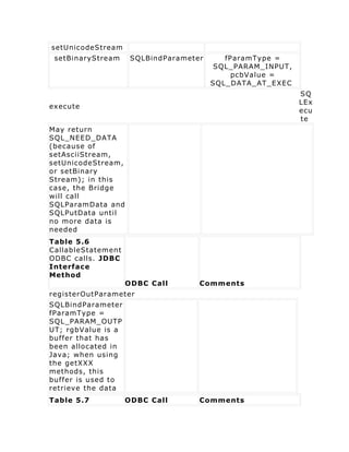 setUnicodeStream
 setBinaryStream     SQLBindParameter      fParamType =
                                         SQL_PARAM_INPUT,
                                             pcbValue =
                                        SQL_DATA_AT_EXEC
                                                            SQ
                                                            LEx
execute
                                                            ecu
                                                            te
May return
SQL_NEED_DATA
(because of
setAsciiStream,
setUnicodeStream,
or setBinary
Stream); in this
case, the Bridge
will call
SQLParamData and
SQLPutData until
no more data is
needed
Table 5.6
CallableStatement
ODBC calls. JDBC
Interface
Method
                    ODBC Call       Comments
registerOutParameter
SQLBindParameter
fParamType =
SQL_PARAM_OUTP
UT; rgbValue is a
buffer that has
been allocated in
Java; when using
the getXXX
methods, this
buffer is used to
retrieve the data
Table 5.7           ODBC Call       Comments
 