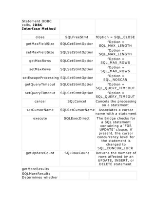Statement ODBC
calls. JDBC
Interface Method

       close           SQLFreeStmt      fOption = SQL_CLOSE
                                             fOption =
  getMaxFieldSize    SQLGetStmtOption
                                         SQL_MAX_LENGTH
                                             fOption =
  setMaxFieldSize    SQLSetStmtOption
                                         SQL_MAX_LENGTH
                                             fOption =
   getMaxRows        SQLGetStmtOption
                                          SQL_MAX_ROWS
                                             fOption =
   setMaxRows        SQLSetStmtOption
                                          SQL_MAX_ROWS
                                              fOption =
setEscapeProcessing SQLSetStmtOption
                                            SQL_NOSCAN
 getQueryTimeout     SQLGetStmtOption        fOption =
                                        SQL_QUERY_TIMEOUT
 setQueryTimeout     SQLSetStmtOption        fOption =
                                        SQL_QUERY_TIMEOUT
      cancel            SQLCancel       Cancels the processing
                                           on a statement
  setCursorName      SQLSetCursorName     Associates a cursor
                                        name with a statement
     execute          SQLExecDirect     The Bridge checks for
                                          a SQL statement
                                          containing a ‘FOR
                                         UPDATE’ clause; if
                                         present, the cursor
                                        concurrency level for
                                           the statement is
                                              changed to
                                        SQL_CONCUR_LOCK
  getUpdateCount       SQLRowCount      Returns the number of
                                         rows affected by an
                                         UPDATE, INSERT, or
                                         DELETE statement
getMoreResults
SQLMoreResults
Determines whether
 