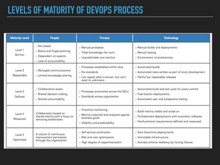 LEVELS OF MATURITY OF DEVOPS PROCESS
 