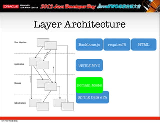 Layer Architecture
                      Backbone.js       requireJS   HTML




                      Spring MVC




                      Domain Model


                      Spring Data JPA




12年7月19日星期四
 