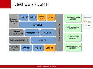 Hamed Hatami @ 2014
Java EE 7 - JSRs
Connector
1.6
Connector
1.6
Managed Beans 1.0Managed Beans 1.0 EJB 3.2EJB 3.2
Servlet 3.1Servlet 3.1
Portable
Extension
s
Portable
Extension
s
JSF 2.2JSF 2.2 JAX-RS
2.0
JAX-RS
2.0
JMS 2.0JMS 2.0JPA 2.1JPA 2.1
EL 3.0EL 3.0
JTA 1.2JTA 1.2
JSP 2.2JSP 2.2
Interceptors 1.1Interceptors 1.1 CDI 1.1CDI 1.1
Common
Annotations 1.1
Common
Annotations 1.1
Concurrency Utilities
(JSR 236)
Concurrency Utilities
(JSR 236)
Batch Applications
(JSR 352)
Batch Applications
(JSR 352)
Java API for JSON
(JSR 353)
Java API for JSON
(JSR 353)
Java API for WebSocket
(JSR 356)
Java API for WebSocket
(JSR 356)
Updated
Major
Release
New
 
