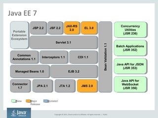 Copyright © 2015, Oracle and/or its affiliates. All rights reserved. |
Java EE 7
Connector
1.7
Connector
1.7
Managed Beans 1.0Managed Beans 1.0 EJB 3.2EJB 3.2
Servlet 3.1Servlet 3.1
Portable
Extension
Ecosystem
Portable
Extension
Ecosystem
JSF 2.2JSF 2.2 JAX-RS
2.0
JAX-RS
2.0
JMS 2.0JMS 2.0JPA 2.1JPA 2.1
EL 3.0EL 3.0
JTA 1.2JTA 1.2
JSP 2.2JSP 2.2
Interceptors 1.1Interceptors 1.1 CDI 1.1CDI 1.1Common
Annotations 1.1
Common
Annotations 1.1
UpdatedMajor
Release
New
Concurrency
Utilities
(JSR 236)
Concurrency
Utilities
(JSR 236)
Batch Applications
(JSR 352)
Batch Applications
(JSR 352)
Java API for JSON
(JSR 353)
Java API for JSON
(JSR 353)
Java API for
WebSocket
(JSR 356)
Java API for
WebSocket
(JSR 356)
Public
 