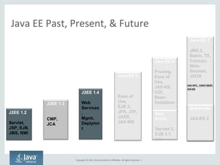Copyright © 2015, Oracle and/or its affiliates. All rights reserved. |
Java EE Past, Present, & Future
J2EE 1.3
CMP,
JCA
J2EE 1.4
Web
Services
,
Mgmt,
Deplymn
t
Java EE 5
Ease of
Use,
EJB 3,
JPA, JSF,
JAXB,
JAX-WS
Java EE 6
Pruning,
Ease of
Use,
JAX-RS,
CDI,
Bean-
Validation
Web
Profile
Servlet 3,
EJB 3.1
Lite
Java EE 7
JMS 2,
Batch, TX,
Concurr,
Web-
Sockets,
JSON
Web Profile
JAX-RS 2
J2EE 1.2
Servlet,
JSP, EJB,
JMS, RMI
 