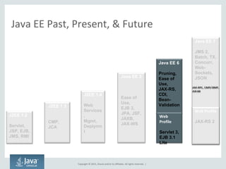 Copyright © 2015, Oracle and/or its affiliates. All rights reserved. |
Java EE Past, Present, & Future
J2EE 1.3
CMP,
JCA
J2EE 1.4
Web
Services
,
Mgmt,
Deplymn
t
Java EE 5
Ease of
Use,
EJB 3,
JPA, JSF,
JAXB,
JAX-WS
Java EE 6
Pruning,
Ease of
Use,
JAX-RS,
CDI,
Bean-
Validation
Web
Profile
Servlet 3,
EJB 3.1
Lite
Java EE 7
JMS 2,
Batch, TX,
Concurr,
Web-
Sockets,
JSON
Web Profile
JAX-RS 2
J2EE 1.2
Servlet,
JSP, EJB,
JMS, RMI
 