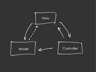 Model Controller
View
 