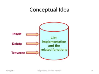 Conceptual Idea
Spring 2012 Programming and Data Structure 16
List
implementation
and the
related functions
Insert
Delete
Traverse
 